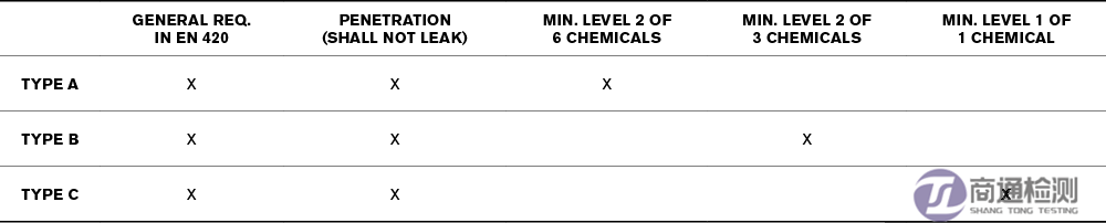 EN374保護水平 EN374保護水平